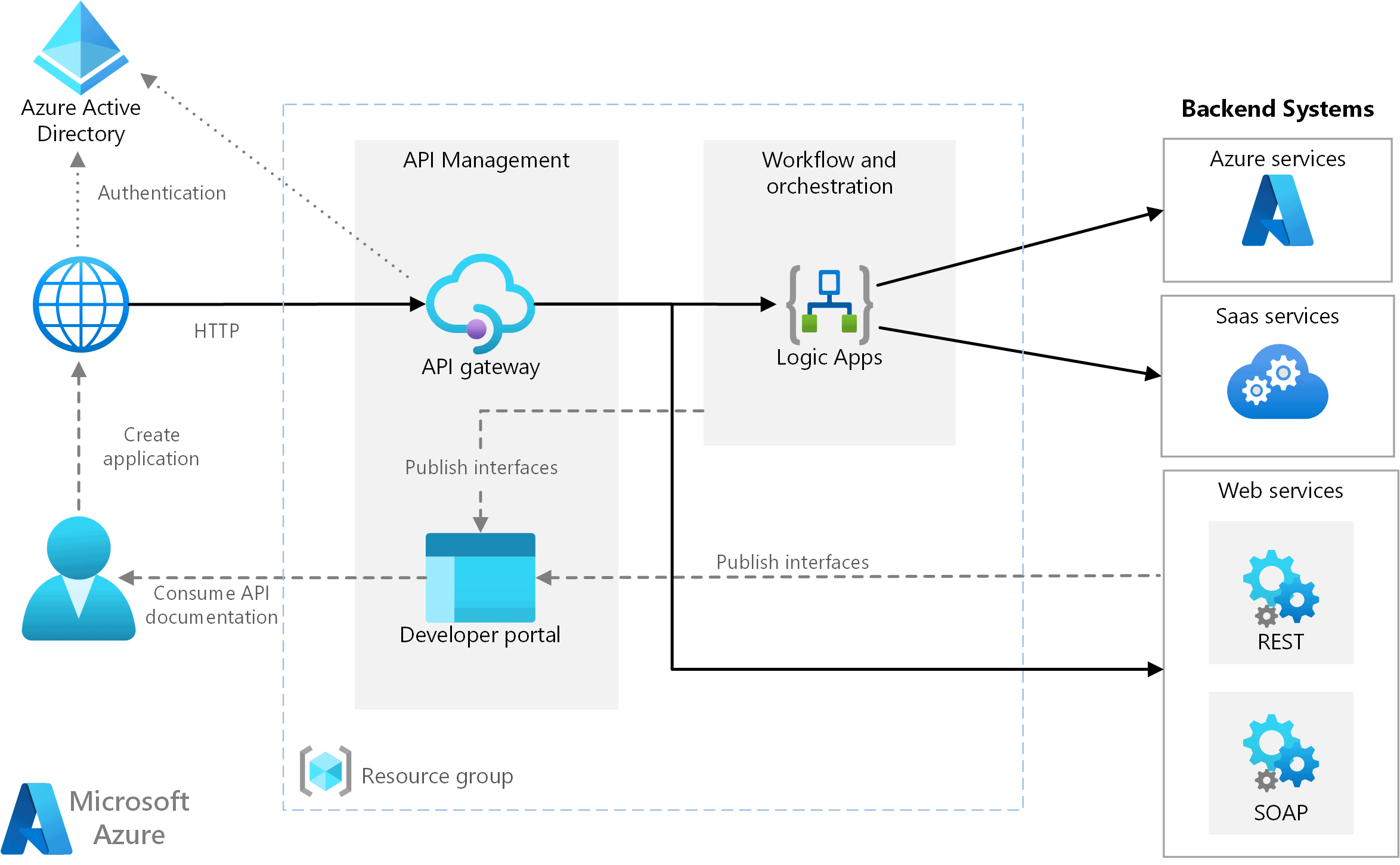 Top 07 lợi ích của Microsoft Azure đối với doanh nghiệp 18 khả năng tích hợp