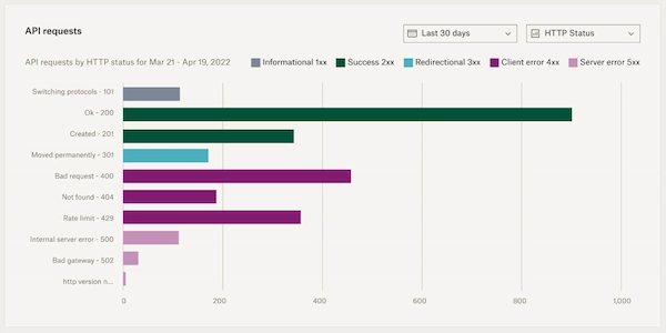 Dropbox Sign API - Premium - Monthly 4 Loi Ich Dung Dropbox Sign Api