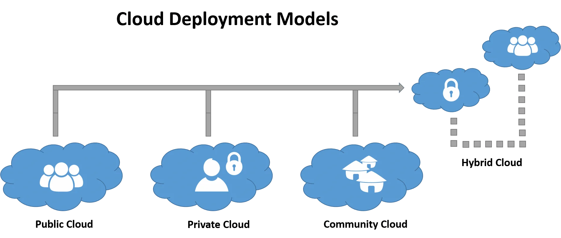 Cloud Hosting là gì? Bật mí thông tin hữu ích về Cloud Hosting 15 các loại cloud hosting