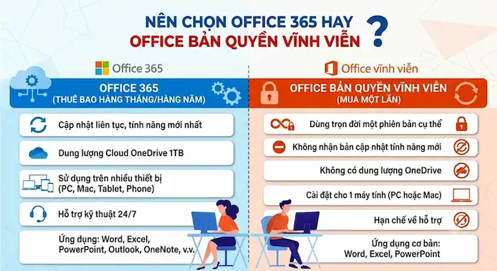 Mua Office 365 bản quyền giá tốt: Bảng giá & Phương thức mua chính hãng 18 Nên Mua Office 365 Hay Office Bản Quyền Vĩnh Viễn