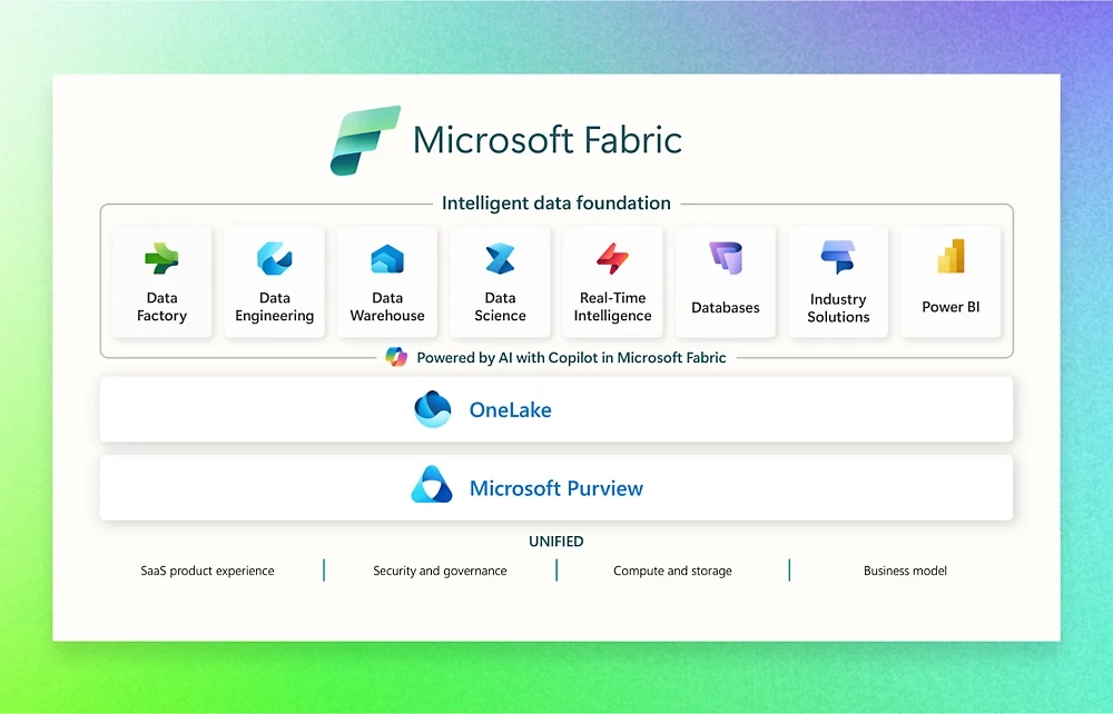 Microsoft Fabric là gì? Khám phá nền tảng phân tích dữ liệu với AI 17 Cac Thanh Phan Chinh Microsoft Fabric
