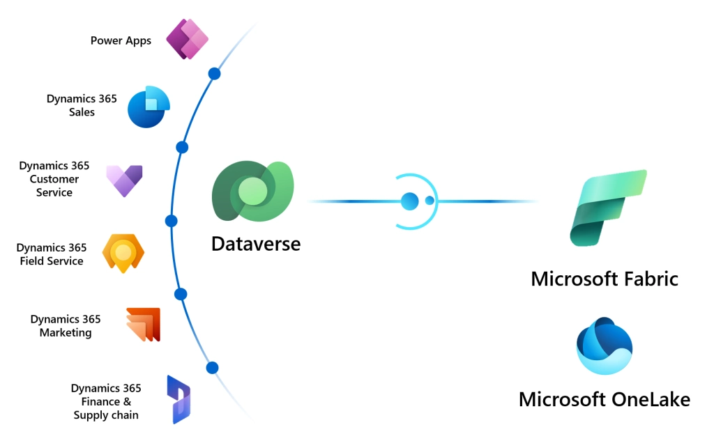 Microsoft Fabric là gì? Khám phá nền tảng phân tích dữ liệu với AI 20 Fabric Ket Hop Dataverse
