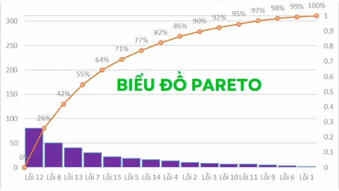 Template Biểu đồ Pareto: Tối ưu hoá quy trình làm việc và ra quyết định 11 Biểu đồ Pareto Là Gì