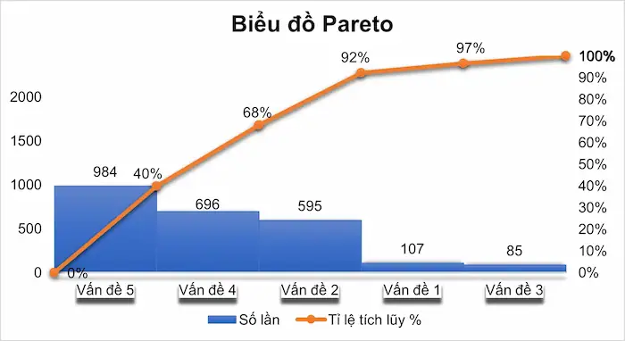 Template Biểu đồ Pareto: Tối ưu hoá quy trình làm việc và ra quyết định 12 Cấu Tạo Cơ Bản Của Biểu đồ Pareto