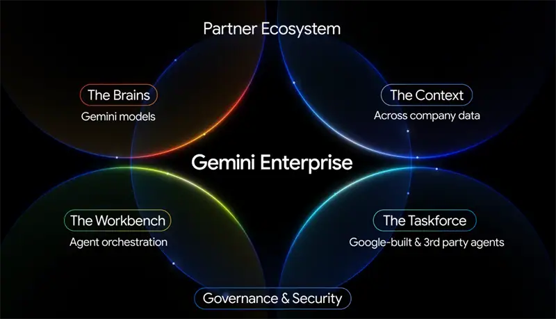 Gemini Enterprise là gì? Sức mạnh AI An toàn & Bảo mật cho Doanh nghiệp 14 So Sanh Gemini Enterprise