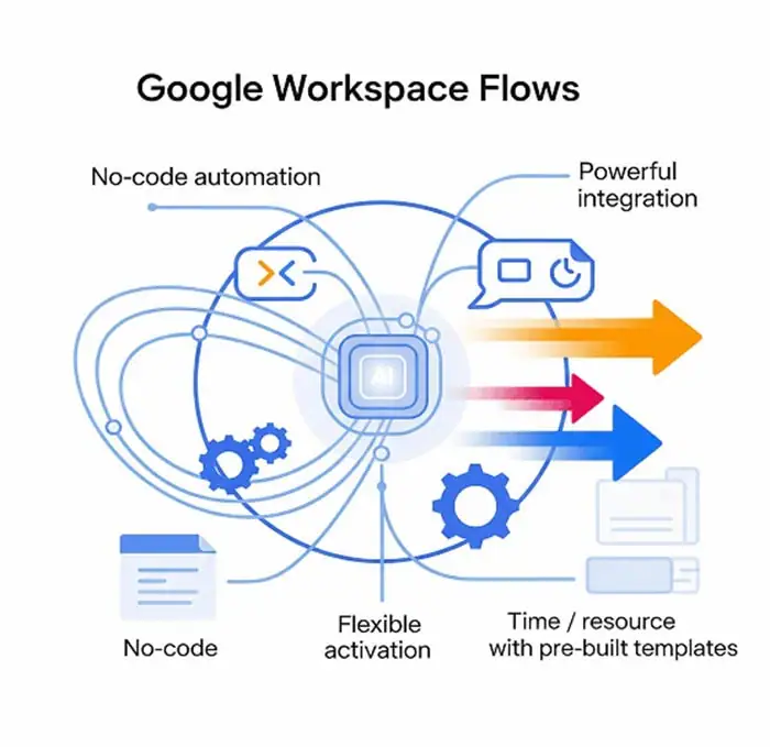 10+ Tips sử dụng Google Workspace Flows: Tăng tốc độ làm việc gấp 3 lần 14 Vai Trò Của AI (Gemini) Trong Flows