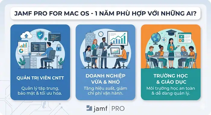 Jamf Pro for macOS 4 Jamf Pro For MacOS 1 Năm Phù Hợp Với Những Ai