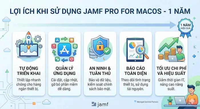 Jamf Pro for macOS 3 Lợi ích Khi Sử Dụng Jamf Pro For MacOS 1 Năm