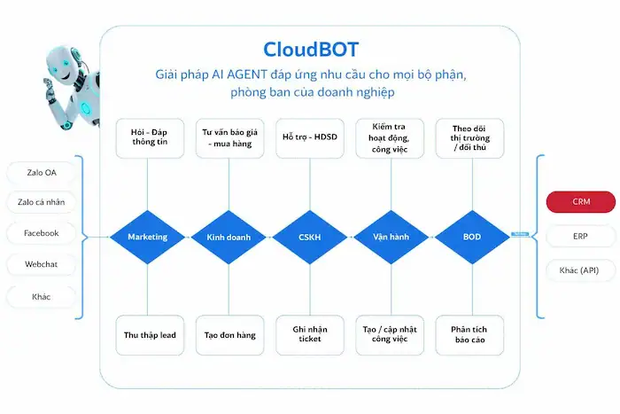 Cách tạo khách hàng tiềm năng tự động với Bitrix24 hiệu quả 37 CloudBOT