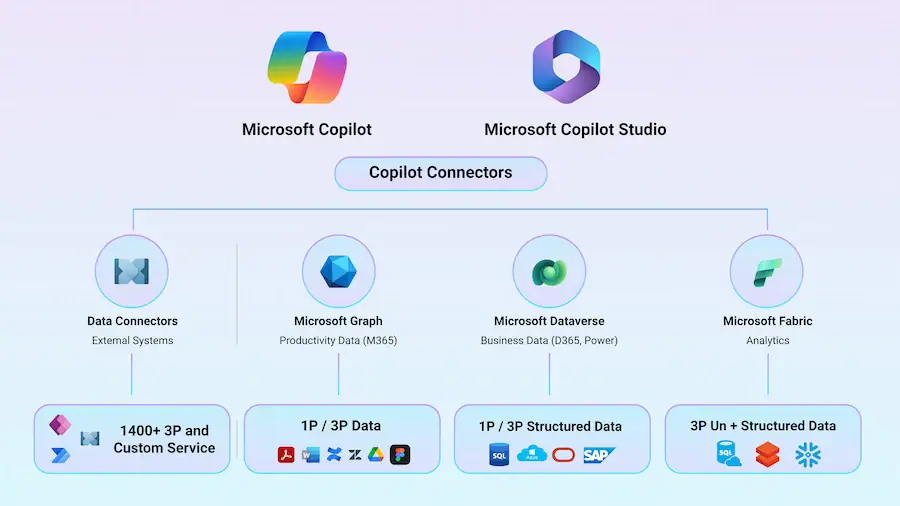 Tư vấn mua Microsoft Copilot Studio: Chi phí & Phân tích license phù hợp 15 Các Chi Phí Phát Sinh Khi Sử Dụng Microsoft Copilot Studio