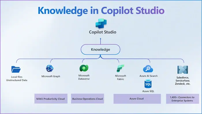 Tư vấn mua Microsoft Copilot Studio: Chi phí & Phân tích license phù hợp 14 Cách Tính Phí Copilot Studio Theo Mức Copilot Credits