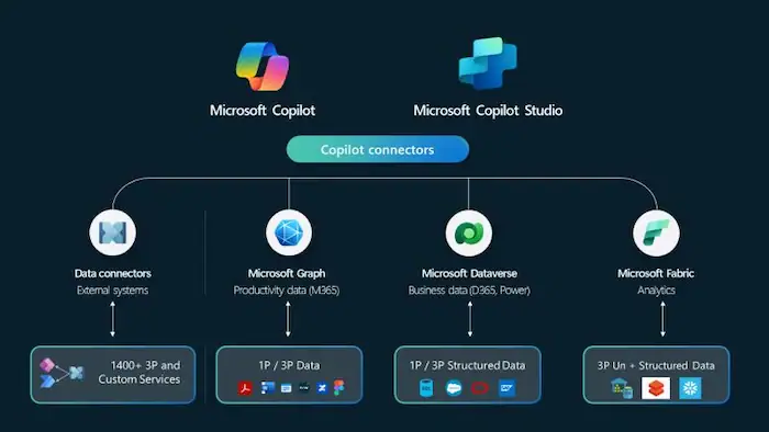 Tư vấn mua Microsoft Copilot Studio: Chi phí & Phân tích license phù hợp 17 Tư Vấn Mua Copilot Studio Cho Tổ Chức định Hướng ưu Tiên AI Hoặc Chuyển đổi Số Mạnh Mẽ