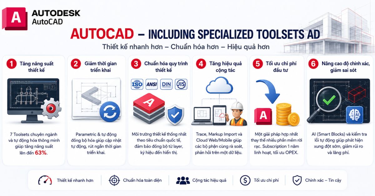 AutoCAD - including specialized toolsets AD - 1 năm 3 Lợi ích khi sử dụng AutoCAD - Including Specialized Toolsets AD