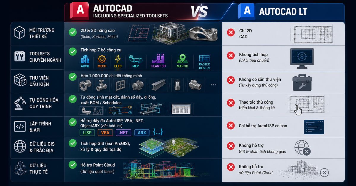 AutoCAD - including specialized toolsets - 1 năm 6 So sánh AutoCAD - Including Specialized Toolsets với AutoCAD LT