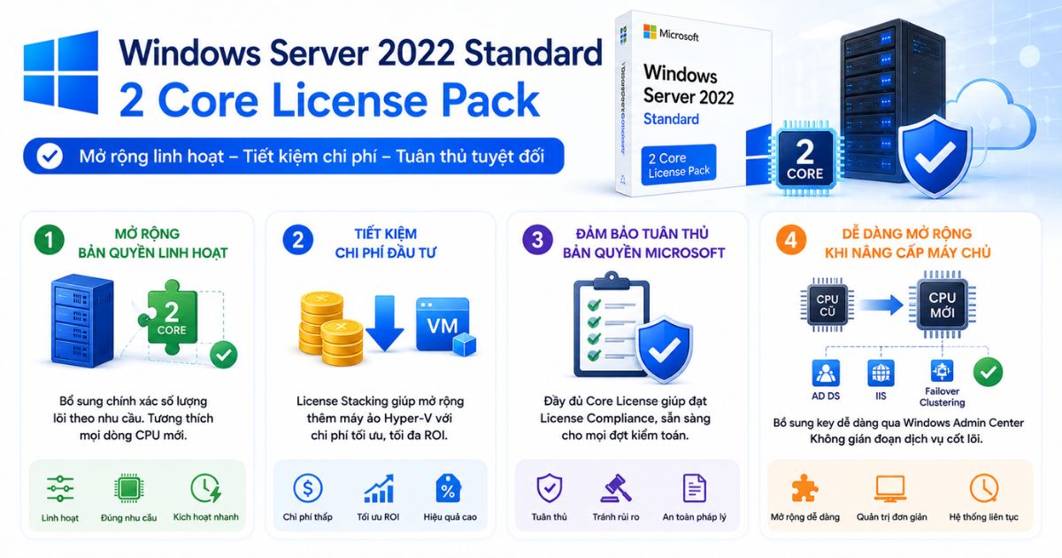 Windows Server 2022 Standard - 2 Core License Pack 3 Lợi ích khi sử dụng Windows Server 2022 Standard - 2 Core License Pack
