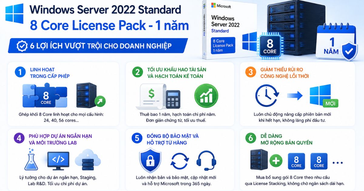 Windows Server 2022 Standard - 8 Core License Pack - 1 năm 3 Lợi ích khi sử dụng Windows Server 2022 Standard - 8 Core License Pack - 1 năm