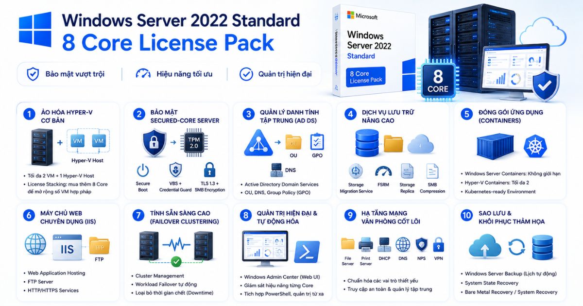 Windows Server 2022 Standard - 8 Core License Pack - 1 năm 2 Một số tính năng nổi bật của Windows Server 2022 Standard - 8 Core License Pack