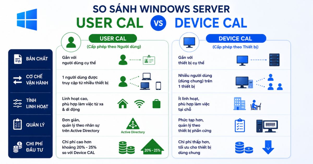 Windows Server 2022 - 1 User CAL 8 So sánh Windows Server User CAL và Device CAL