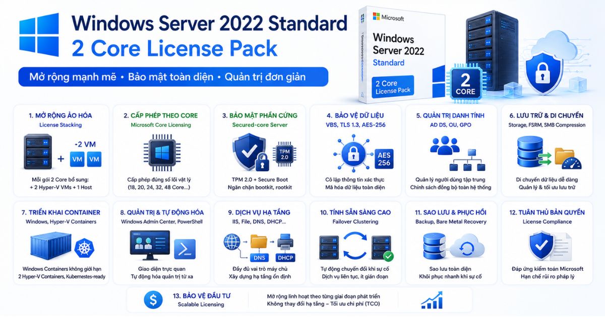 Windows Server 2022 Standard - 2 Core License Pack 2 Windows Server 2022 Standard - 2 Core License Pack có những tính năng gì nổi bật?