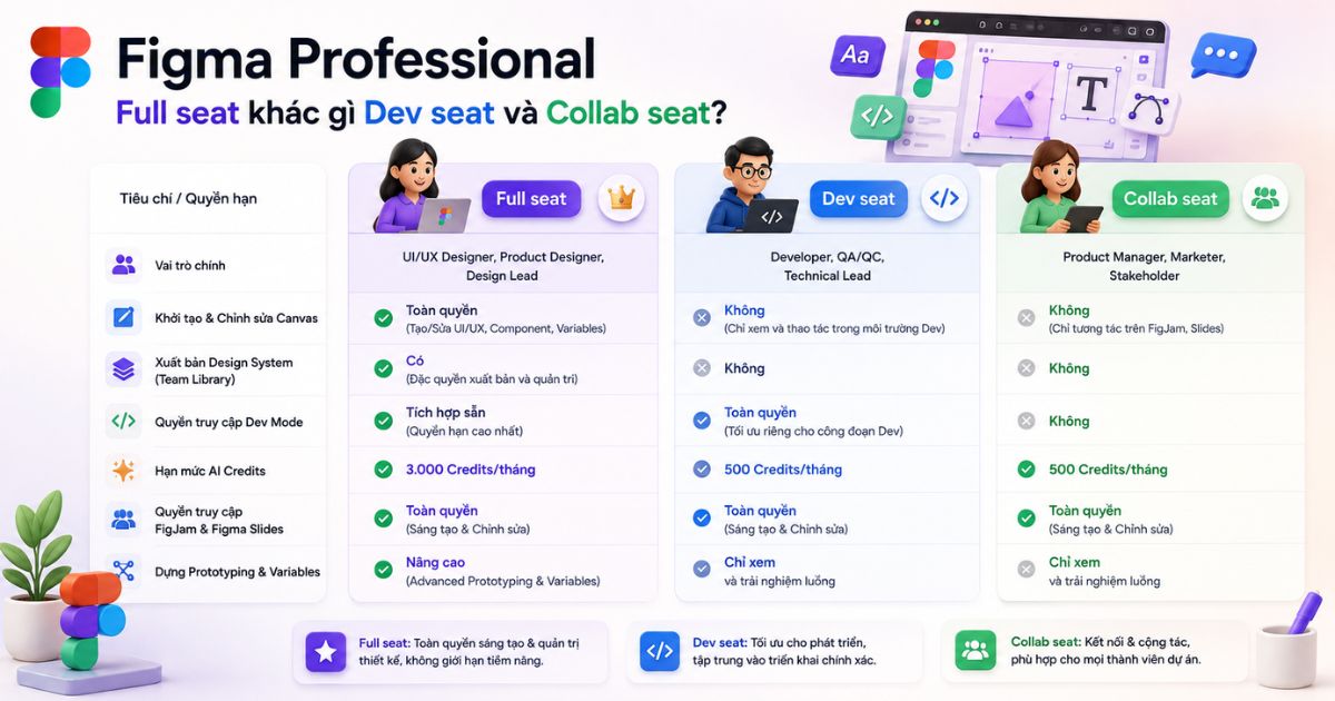 Figma Professional (Full seat) - 1 Năm 9 Figma Professional Full seat khác gì Dev seat và Collab seat?