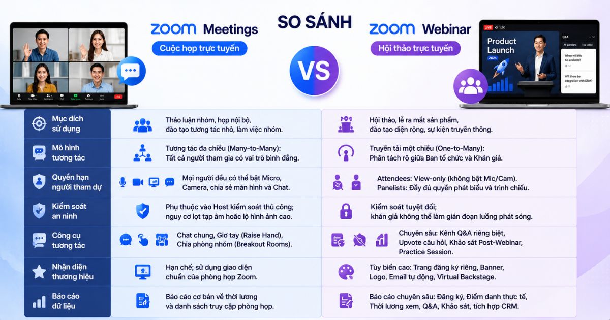 Zoom Workplace Webinar 1000 Add-Ons - 1 Tháng 7 So sánh Zoom Webinar và Zoom Meetings