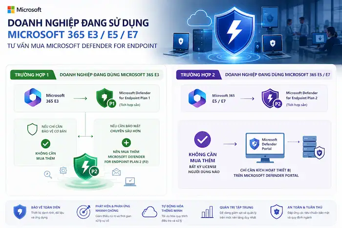 Tư vấn mua Microsoft Defender for Endpoint chuẩn xác & tối ưu chi phí 13 Tư Vấn Mua Microsoft Defender For Endpoint