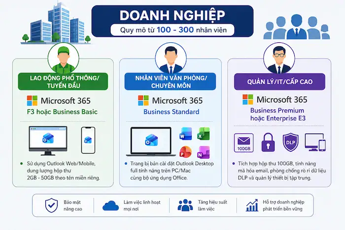 Tư vấn mua Outlook bản quyền: So sánh bảng giá & phương án mua phù hợp 14 Tư Vấn Mua Outlook Cho Doanh Nghiệp Với Quy Mô Từ 100 300 Nhân Viên