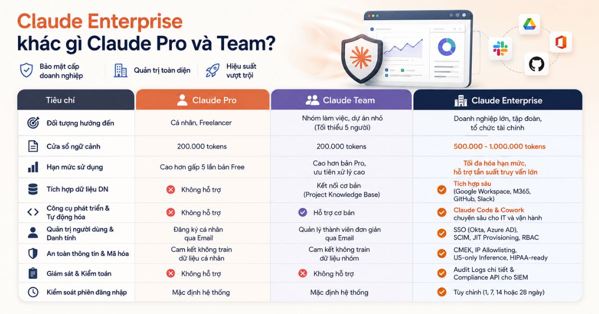 Claude Enterprise là gì? Lợi ích, tính năng & báo giá 2026 20 Claude Enterprise khác gì Claude Pro và Team?