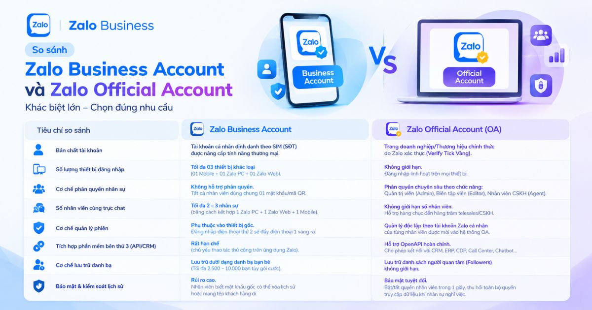 Giải đáp Zalo Business đăng nhập được bao nhiêu thiết bị? 29 So sánh khả năng quản lý đa thiết bị của Zalo Business và Zalo OA