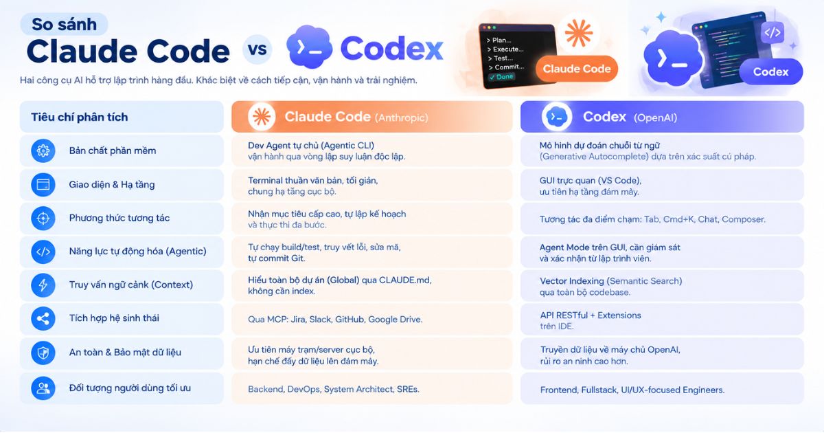 Claude Code vs Codex: Đâu là AI Coding Agent tối ưu 2026? 16 Bảng so sánh Claude Code vs Codex tổng quan