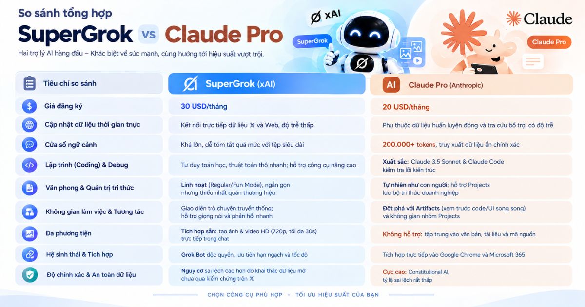 SuperGrok vs Claude Pro: Công cụ AI nào đáng sử dụng hơn? 19 Bảng so sánh SuperGrok vs Claude Pro tổng hợp